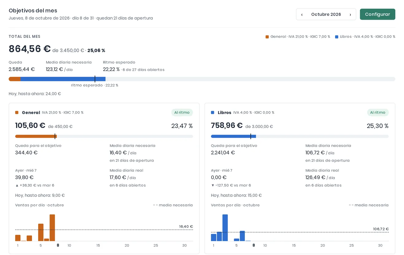 Panel Objetivos del mes de la pantalla de inicio de eLibreria: 864,56 € vendidos de un objetivo de 3.450 € en octubre, lo que queda, la media diaria necesaria y el ritmo esperado, y las clases fiscales General y Libros al ritmo, con sus ventas por día