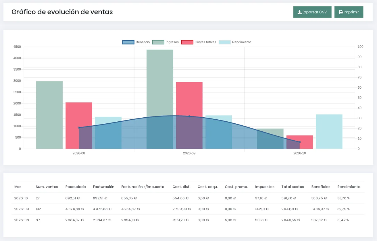 Gráfico de evolución de ventas de los tres últimos meses con ingresos, costes totales, beneficio y rendimiento, y su tabla por mes con número de ventas, recaudado, facturado, costes y beneficio